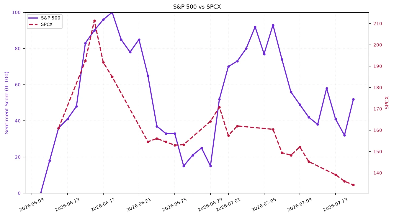 Line chart showing SPCX decline against a more volatile S&P 500 from June to July 2026.