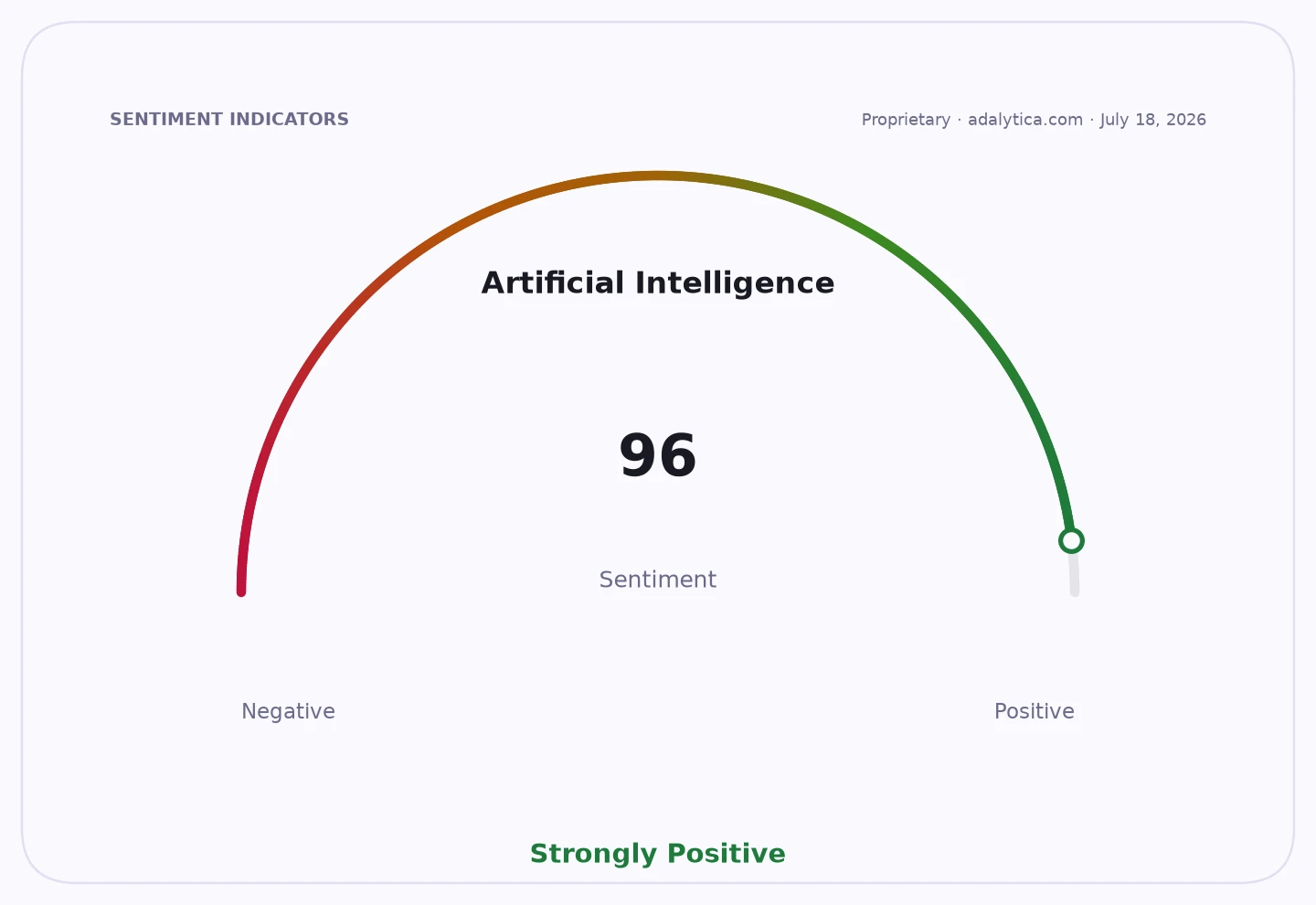 Sentiment gauge dial for Artificial Intelligence shows a strongly positive reading of 96.
