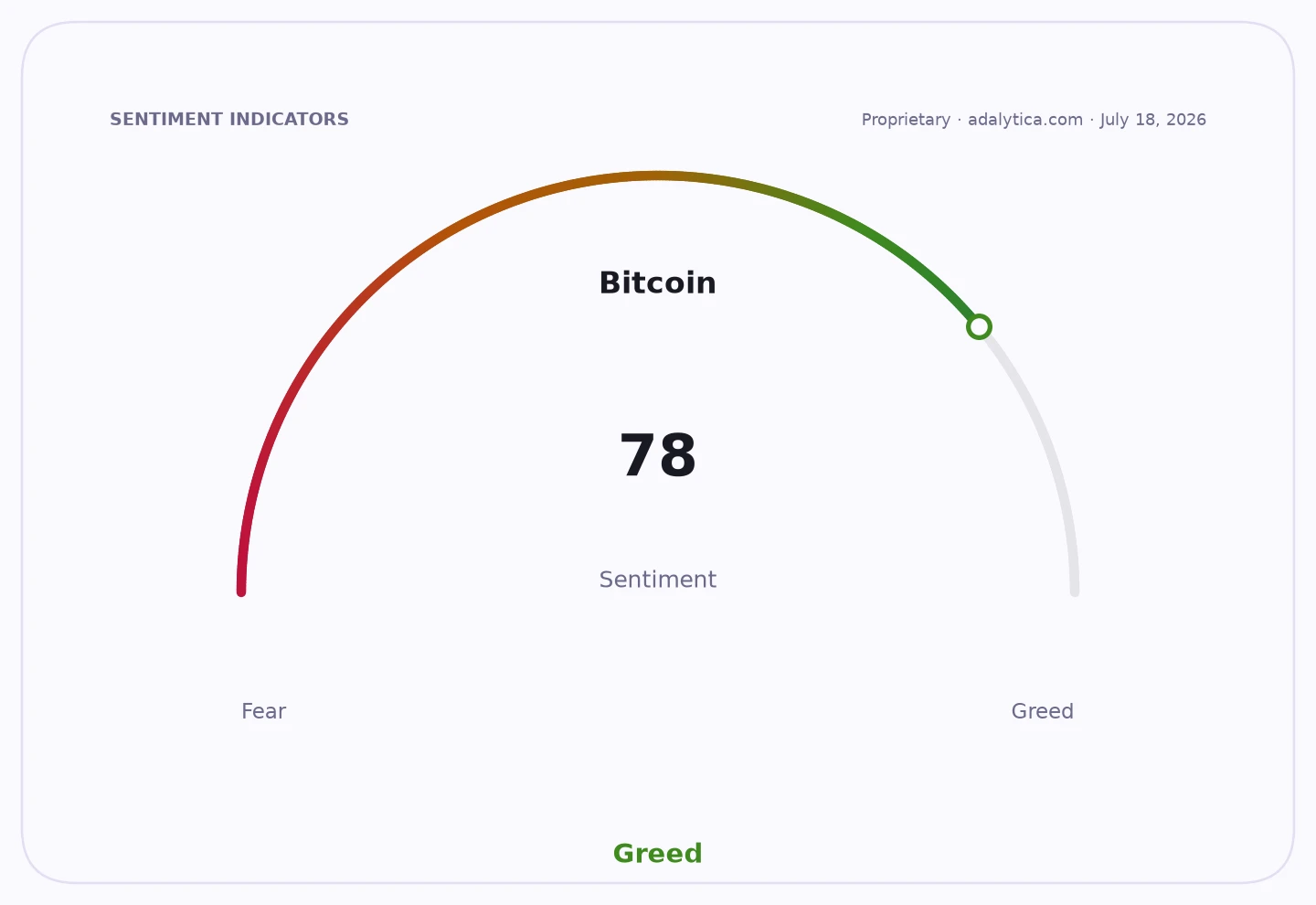 Bitcoin sentiment gauge dial showing a reading of 78, pointing into the 'Greed' zone.