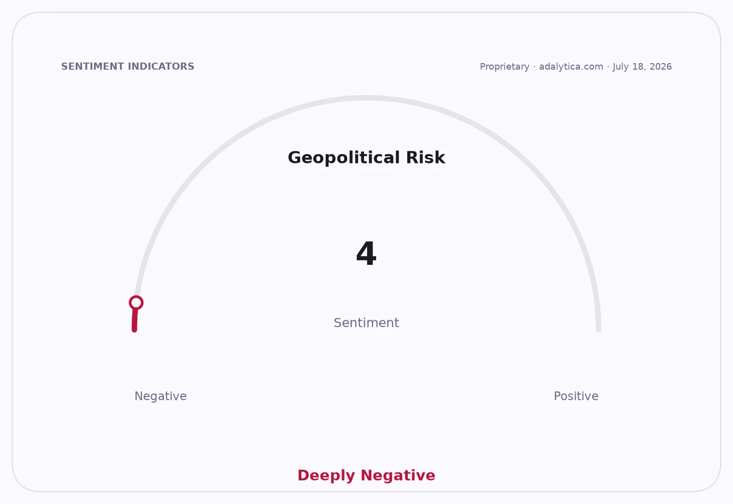 Geopolitical Risk sentiment dial pointing to Deeply Negative at a reading of 4.