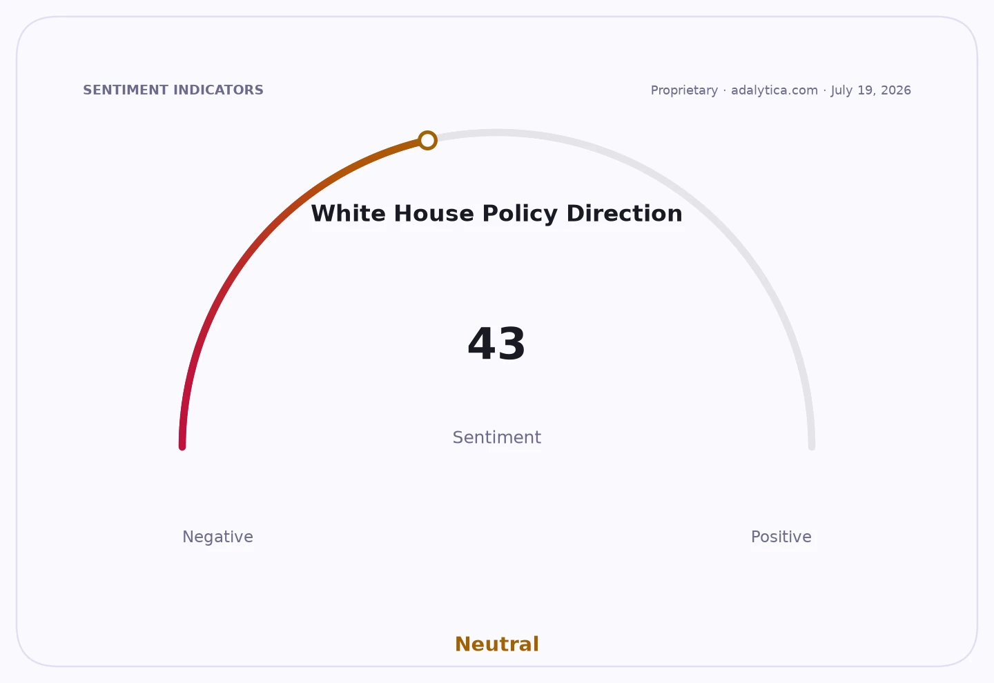 A sentiment gauge dial showing White House Policy Direction at 43, in the Neutral range.