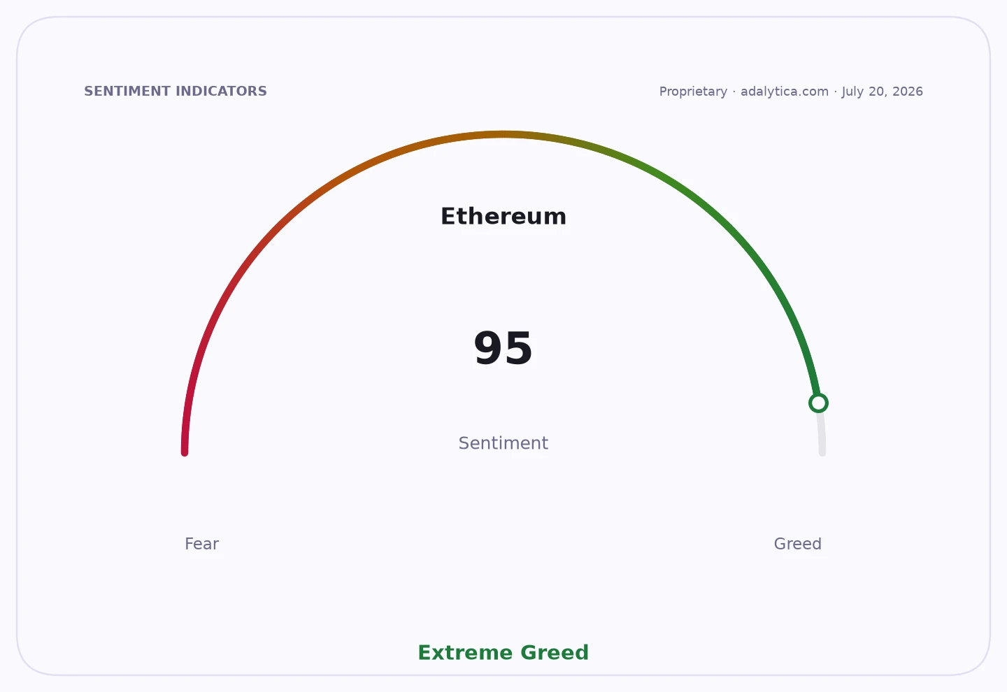 Ethereum sentiment gauge showing a reading of 95, in the Extreme Greed zone.