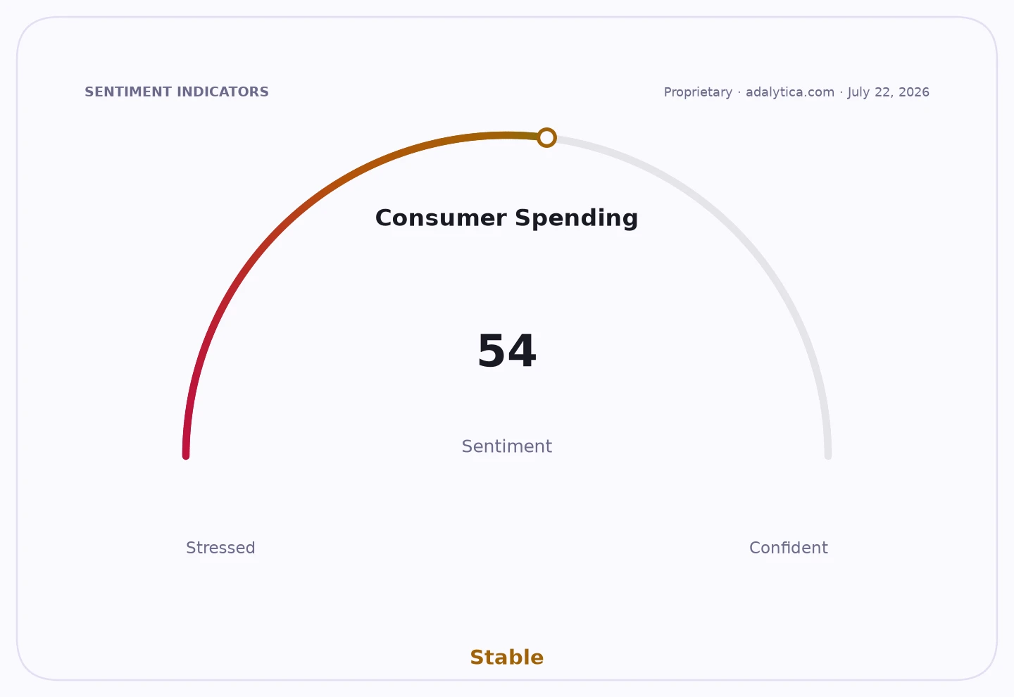 Consumer Spending sentiment gauge dial pointing to 54, labeled Stable.