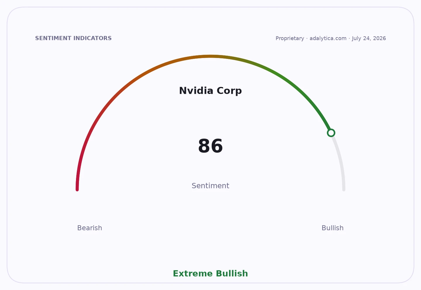 Sentiment gauge dial for Nvidia Corp showing 86, categorized as Extreme Bullish.