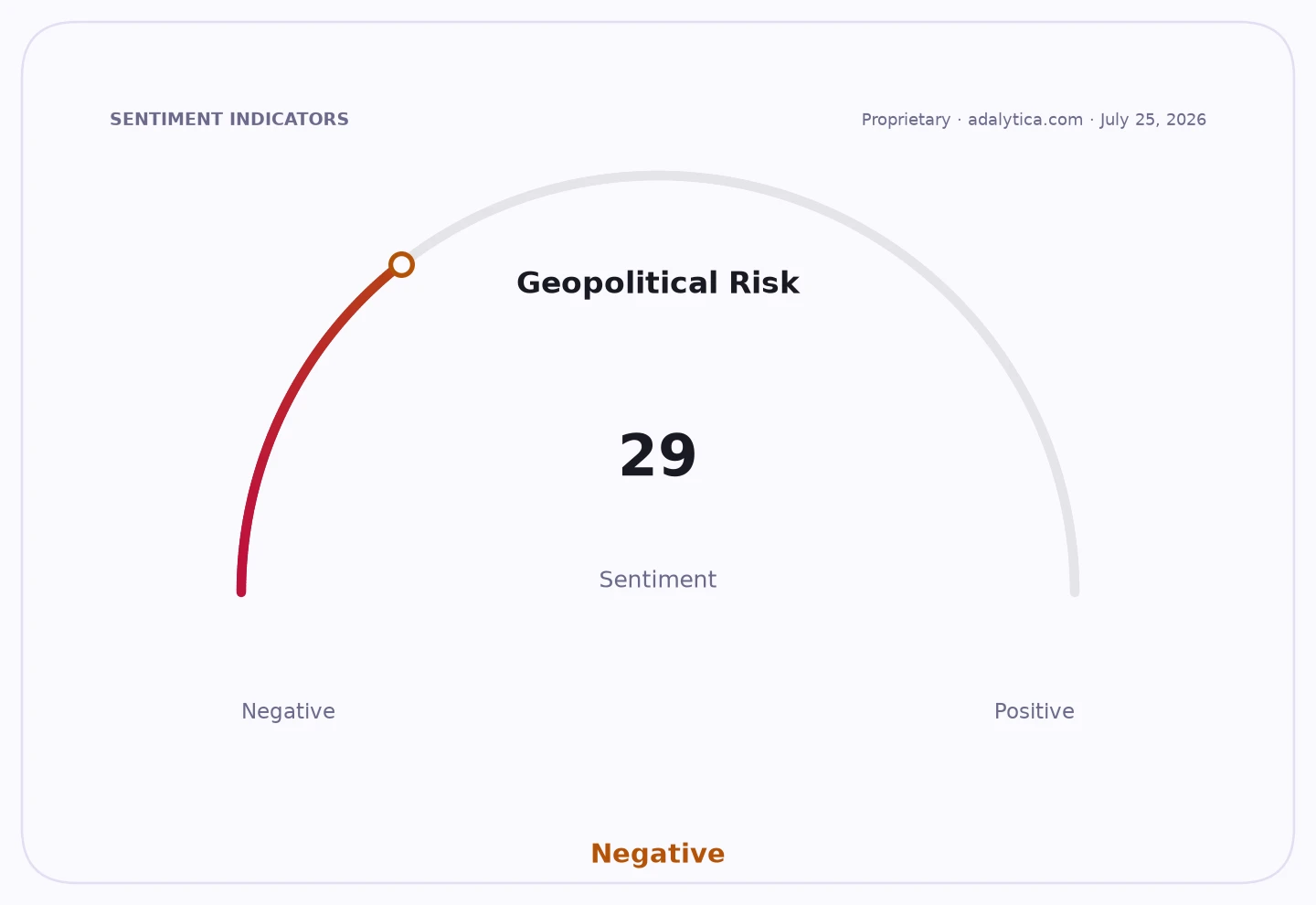 Geopolitical Risk sentiment gauge dial showing a negative reading of 29.
