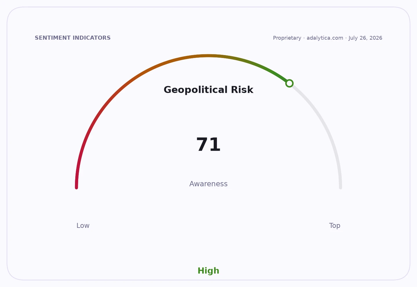 Sentiment indicator gauge showing Geopolitical Risk awareness at a high level of 71.