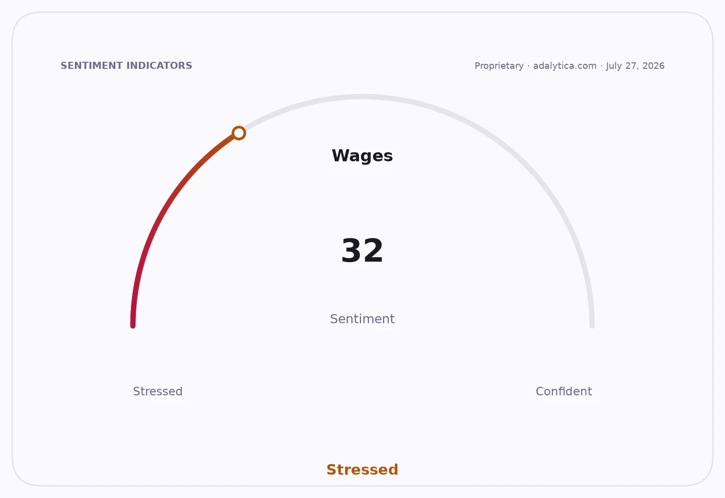 Sentiment gauge dial showing Wages sentiment at 32, indicating a 'Stressed' outlook.