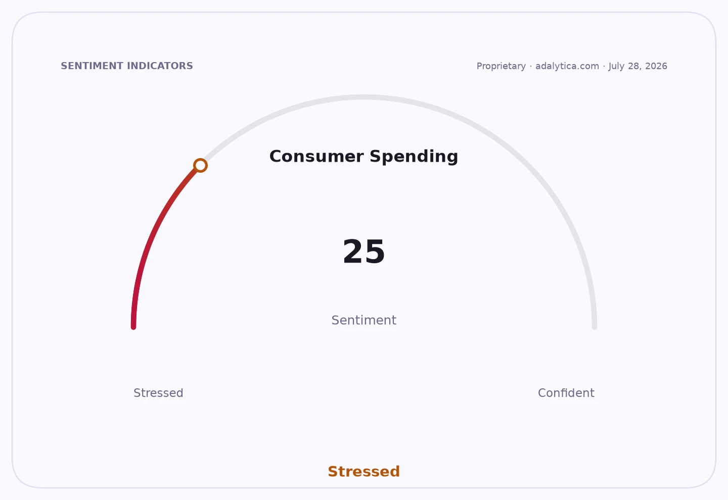Consumer Spending sentiment gauge dial showing 25, in the Stressed zone.