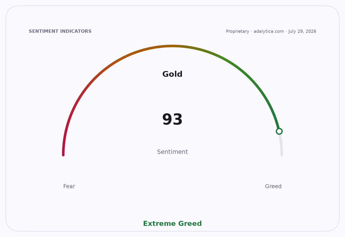 Gold sentiment gauge at 93, pointing to Extreme Greed zone.