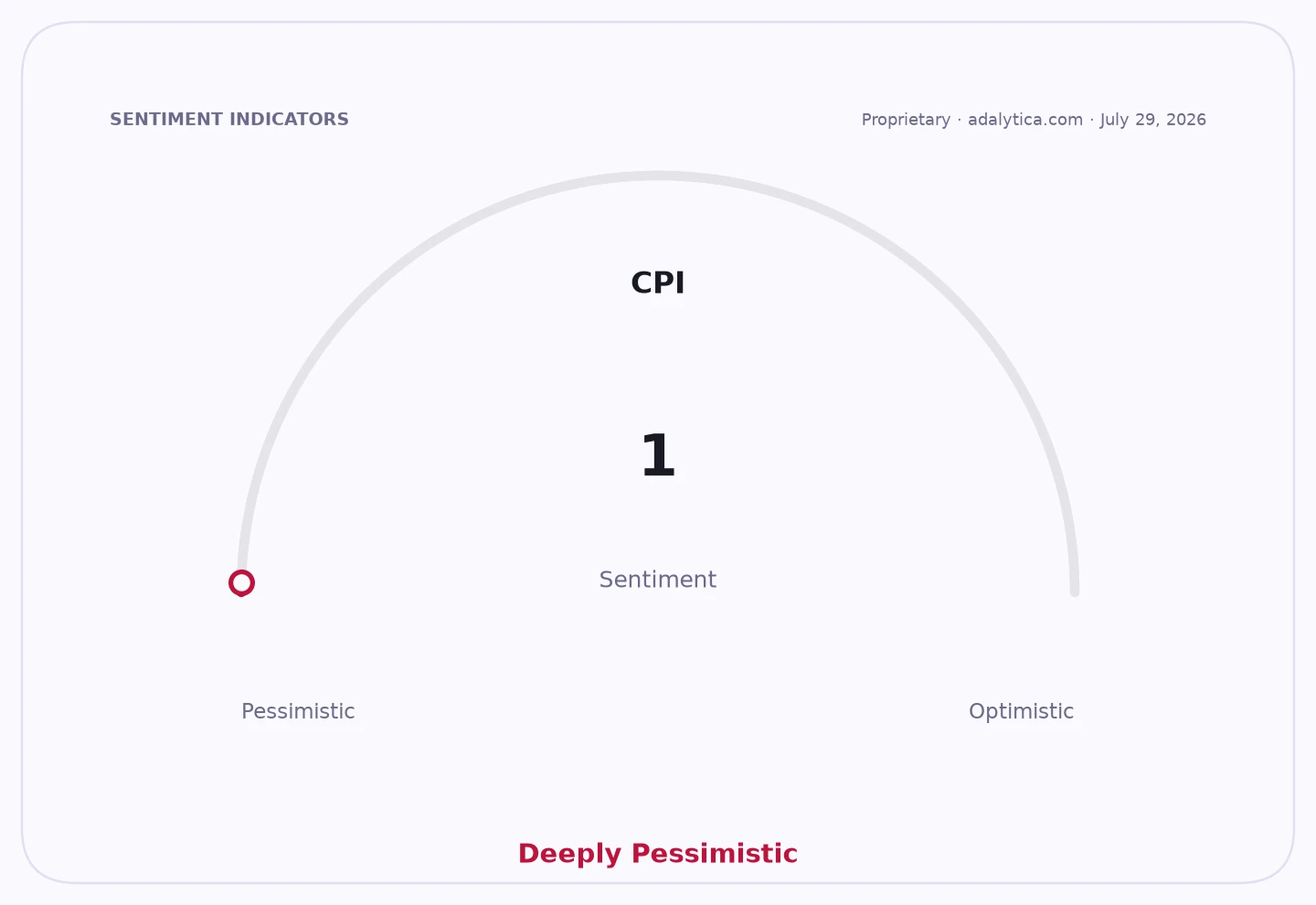 CPI sentiment gauge dial showing a reading of 1, categorized as Deeply Pessimistic.