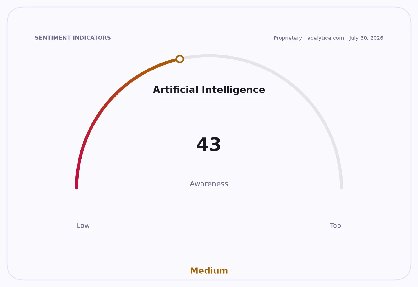 An awareness gauge dial showing 'Artificial Intelligence' at 43, in the Medium range.