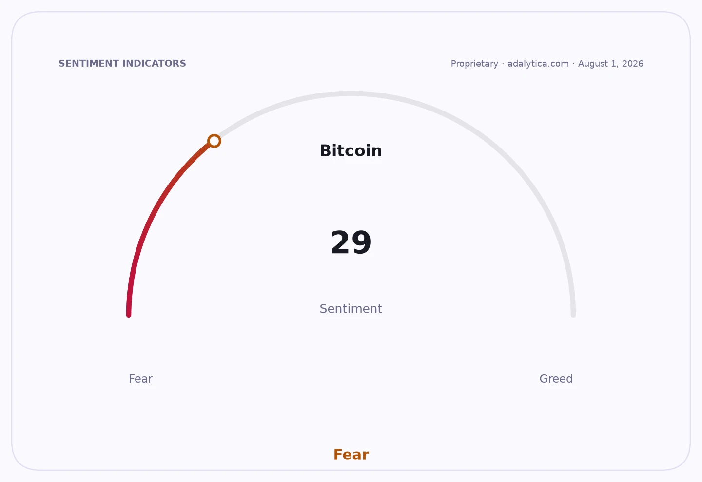 Bitcoin sentiment gauge dial showing a reading of 29, indicating 'Fear'.