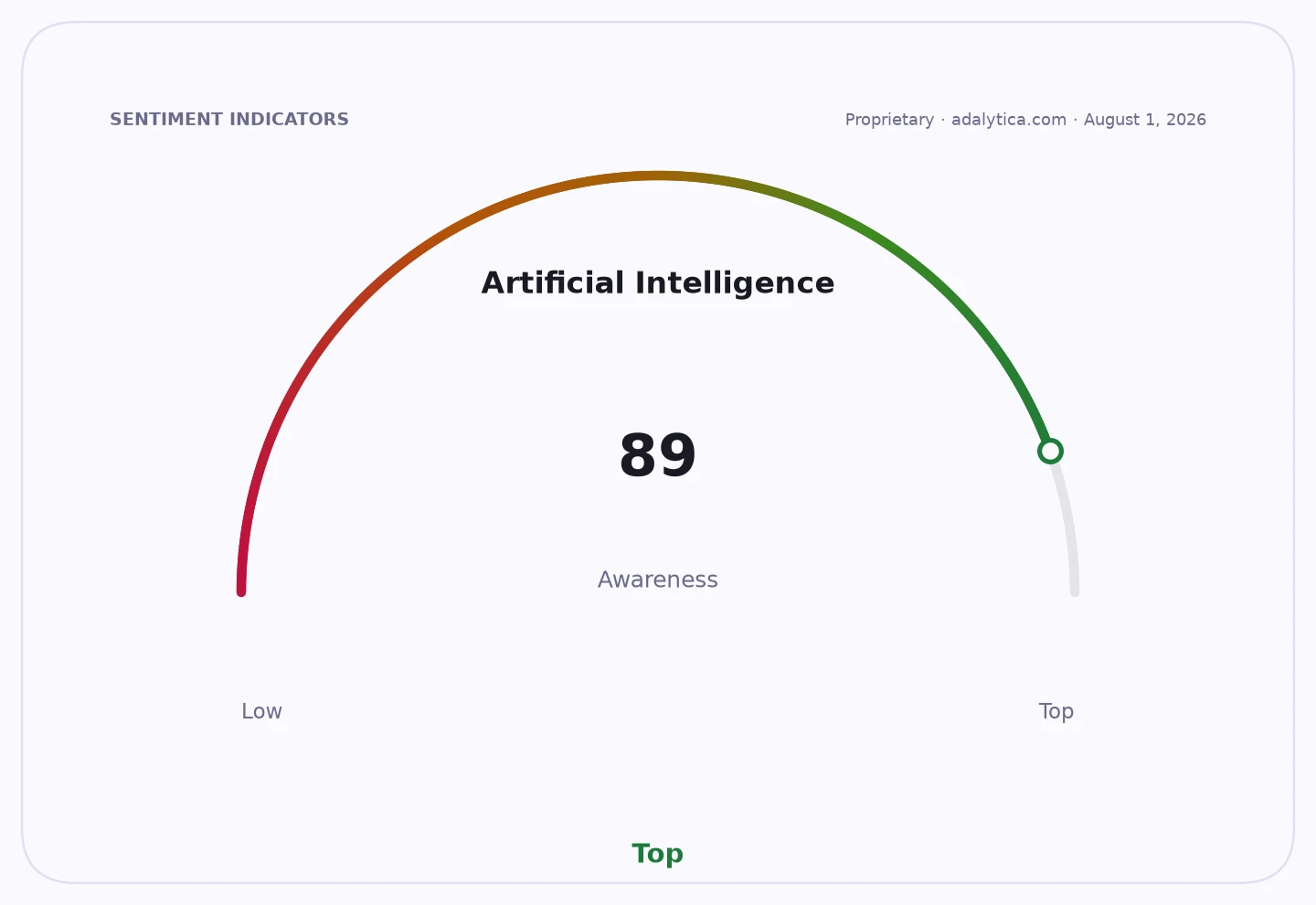 Gauge dial showing 'Artificial Intelligence' awareness at 89, in the 'Top' range.