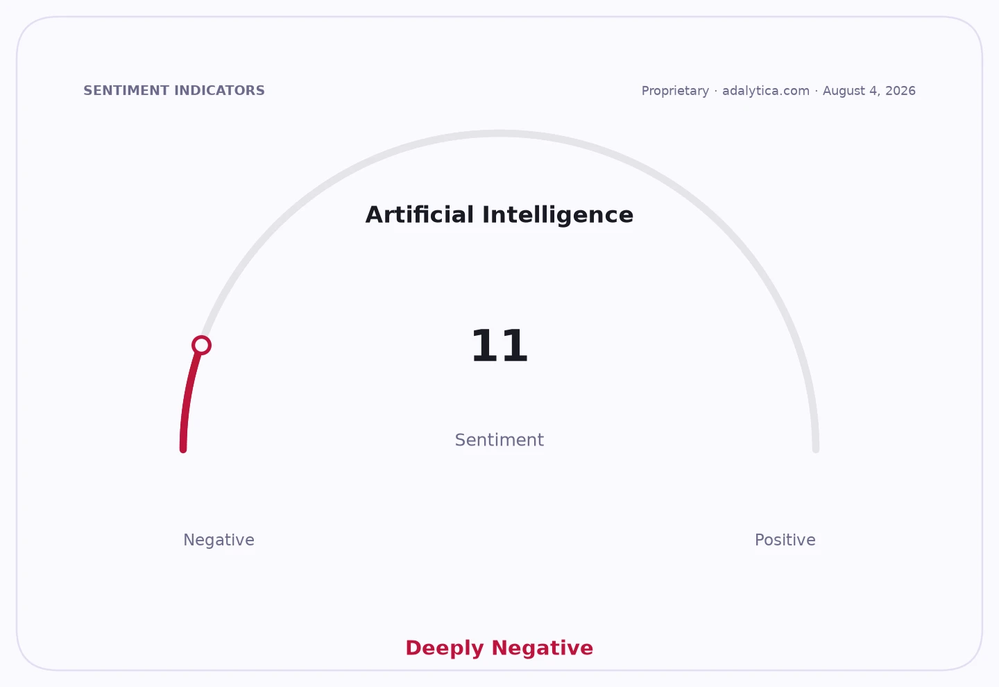 Artificial Intelligence sentiment gauge shows a deeply negative reading of 11.