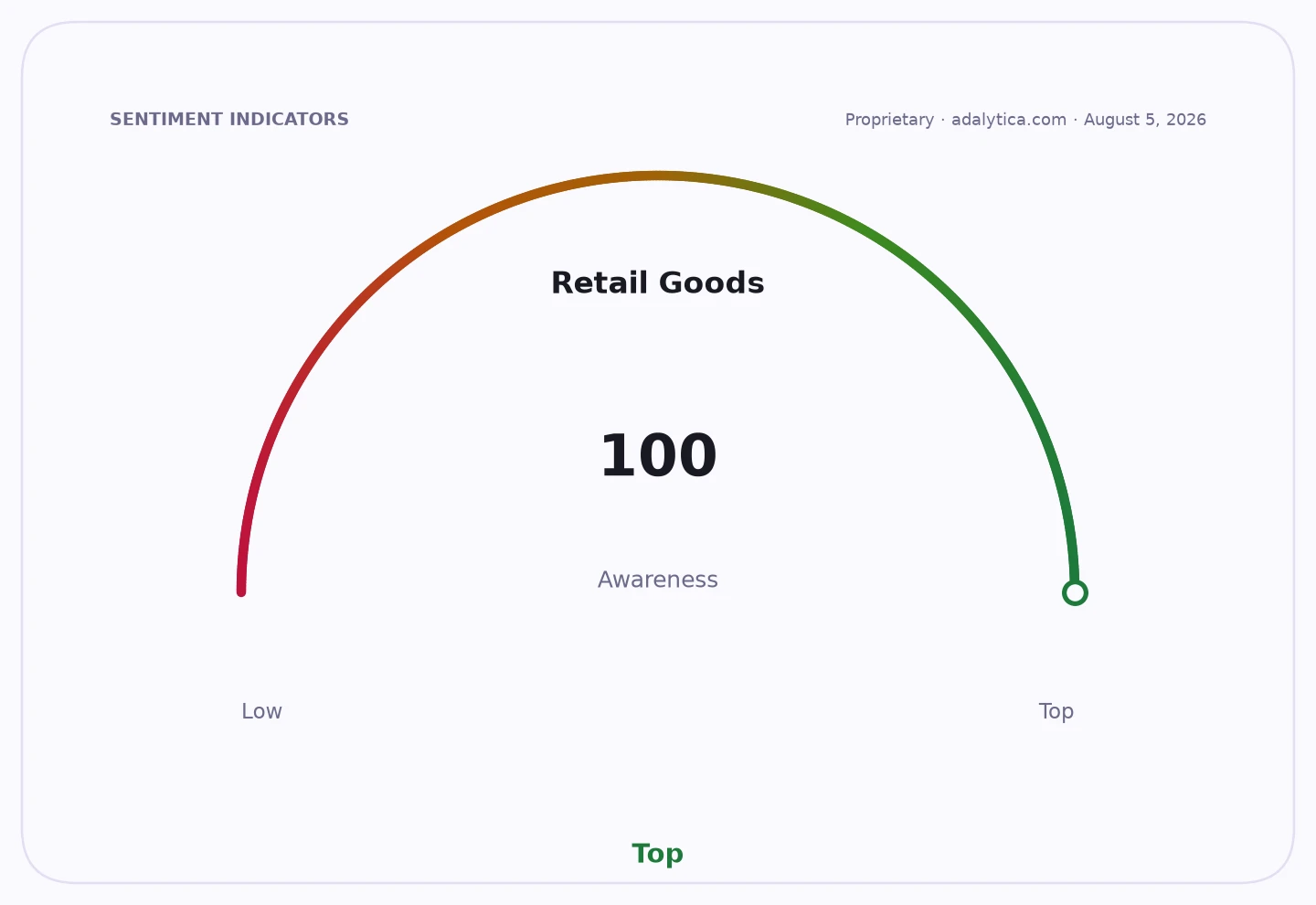 Retail Goods awareness gauge dial showing a reading of 100, at the 'Top' level.