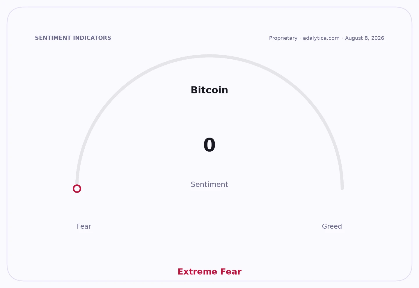 Bitcoin sentiment gauge shows a reading of 0, indicating 'Extreme Fear'.