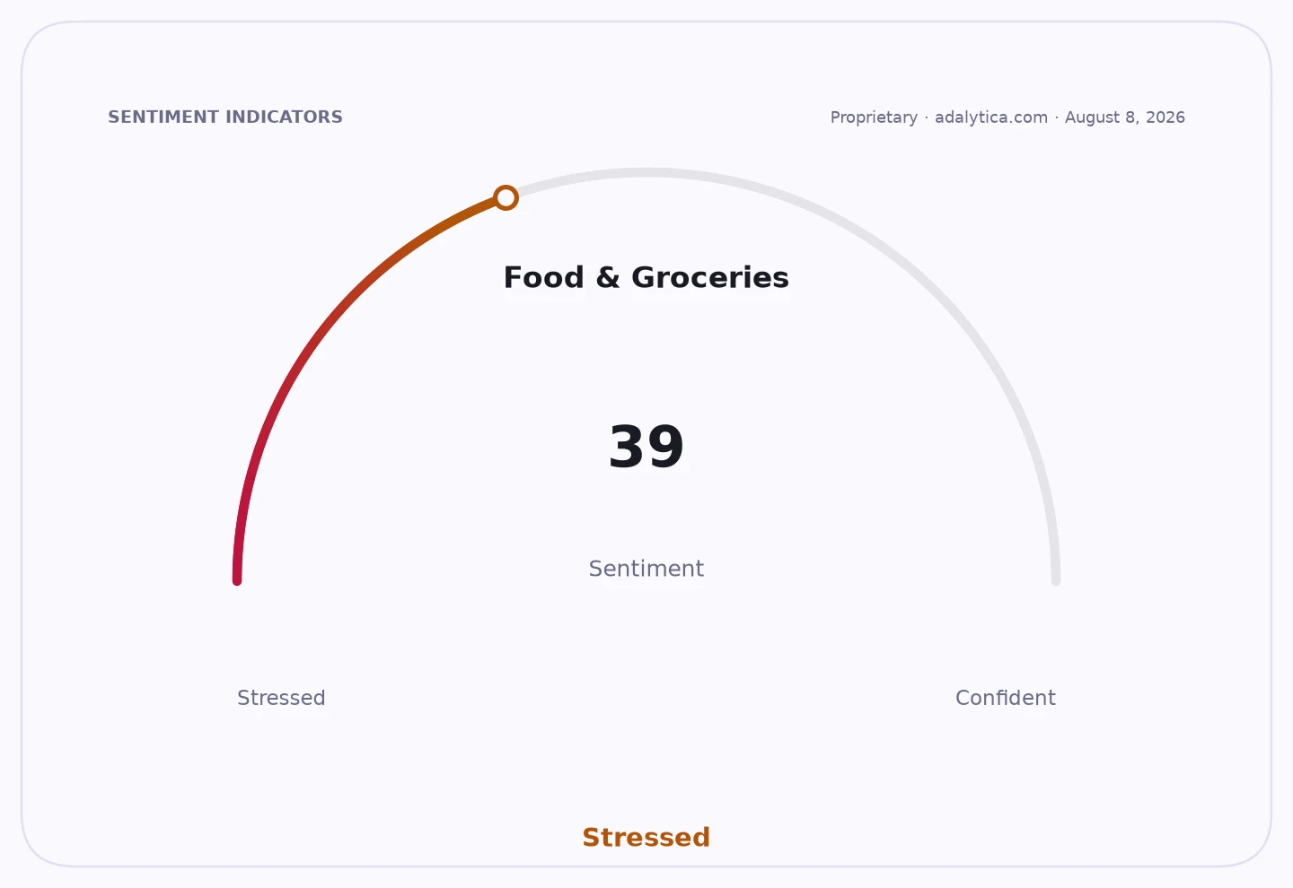 A sentiment gauge for Food & Groceries reading 39, indicating 'Stressed' sentiment.