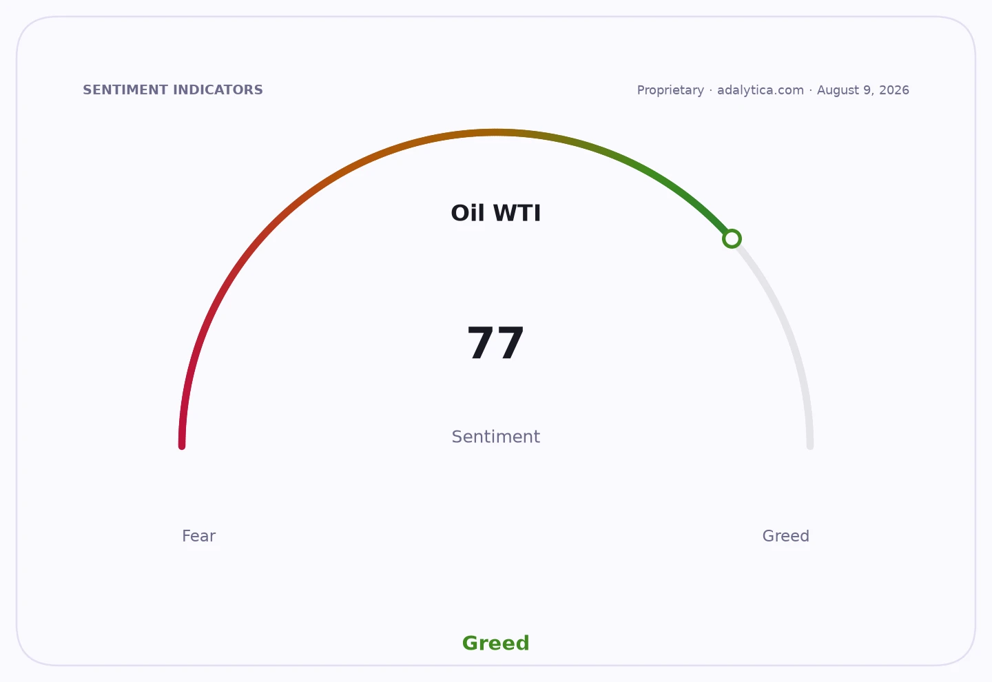 Sentiment dial for Oil WTI showing a reading of 77 in the Greed zone.