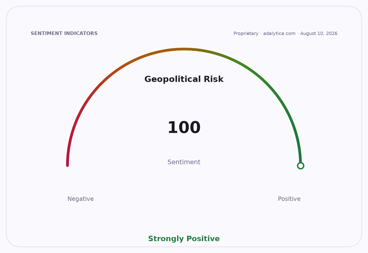 Geopolitical Risk sentiment gauge at 100, showing a Strongly Positive outlook.