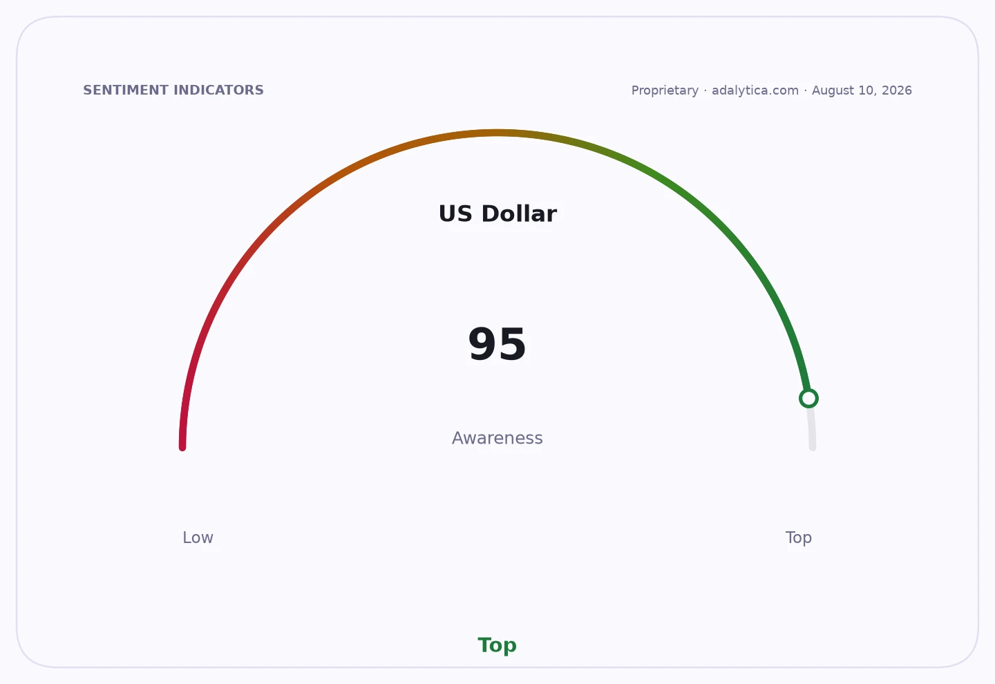 US Dollar awareness dial shows a reading of 95, pointing towards 'Top'.