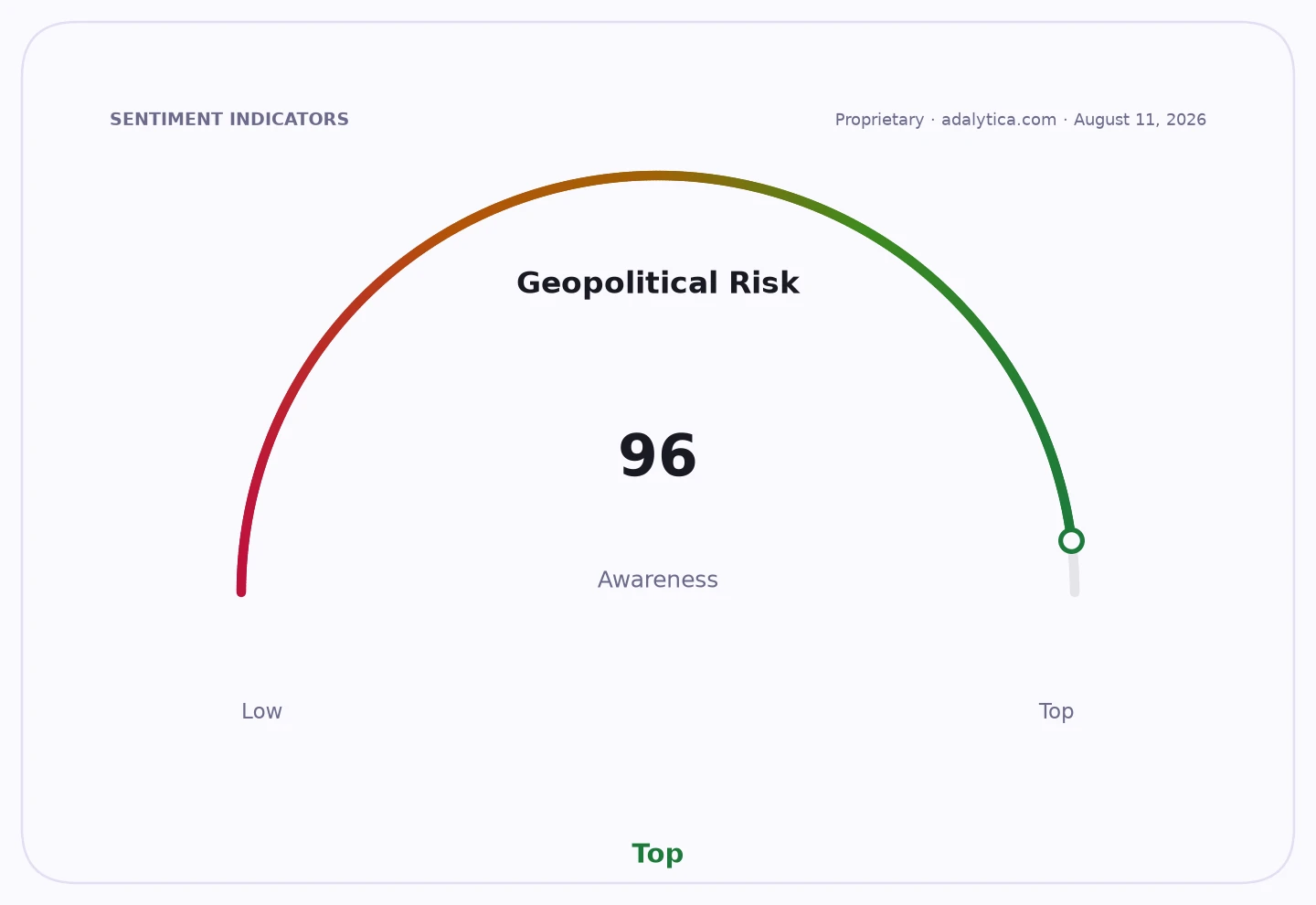 Geopolitical Risk awareness dial at 96, indicating a very high level.
