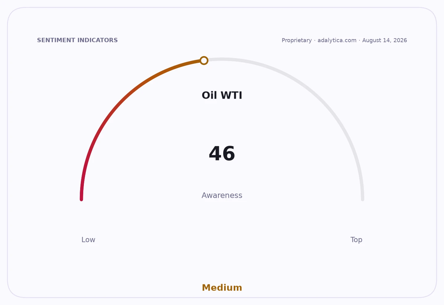 An awareness gauge dial for Oil WTI showing a reading of 46 (Medium).