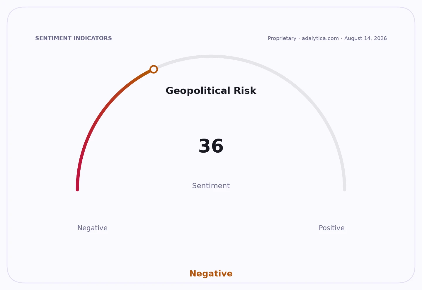Geopolitical Risk sentiment gauge dial showing a negative reading of 36.