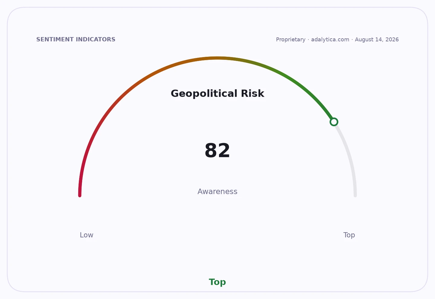 Geopolitical Risk Awareness dial at 82, showing high awareness.