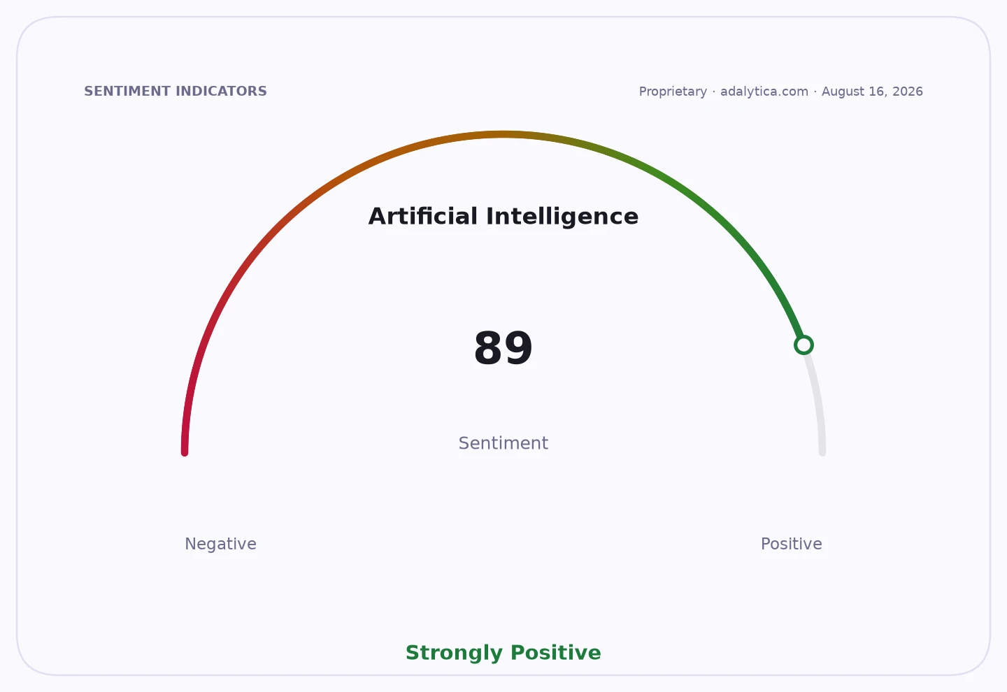 Sentiment dial indicating 'Artificial Intelligence' is strongly positive at 89.