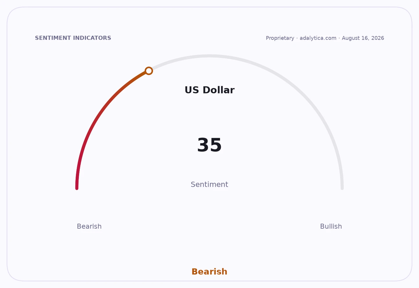 US Dollar sentiment gauge indicating a bearish reading of 35.