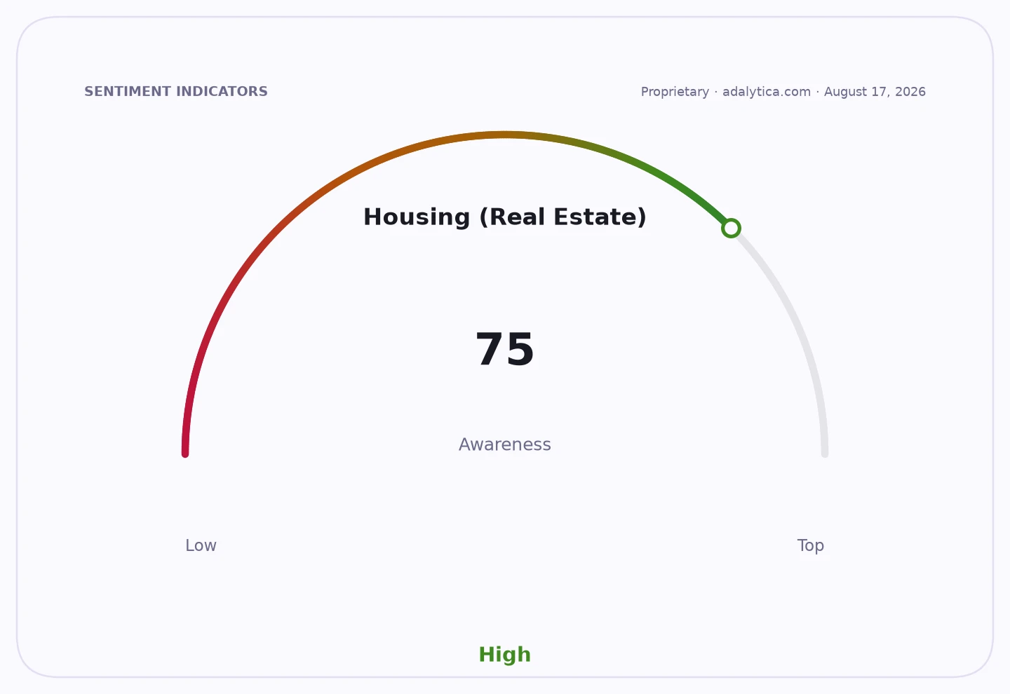 A gauge dial showing Housing (Real Estate) awareness at 75, indicating high awareness.