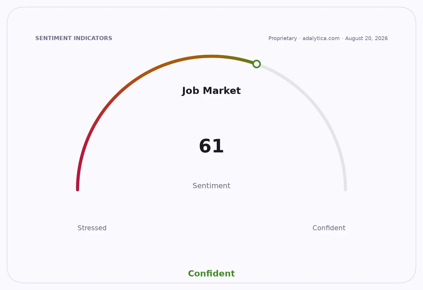 Job Market sentiment dial showing a score of 61, in the Confident range.