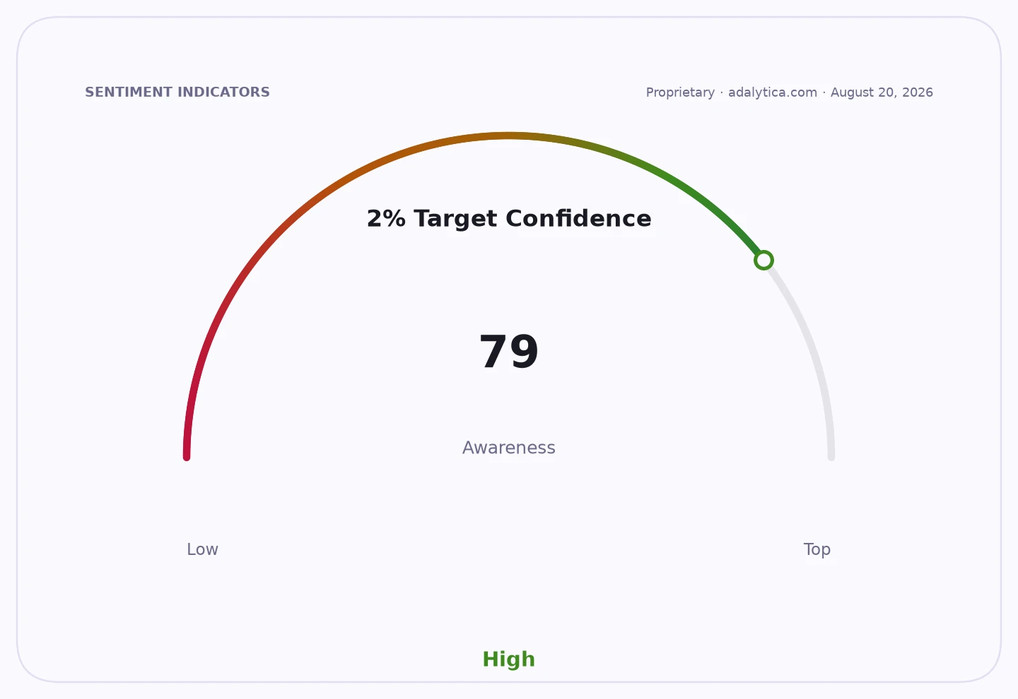 A gauge dial showing '2% Target Confidence' awareness at a high reading of 79.