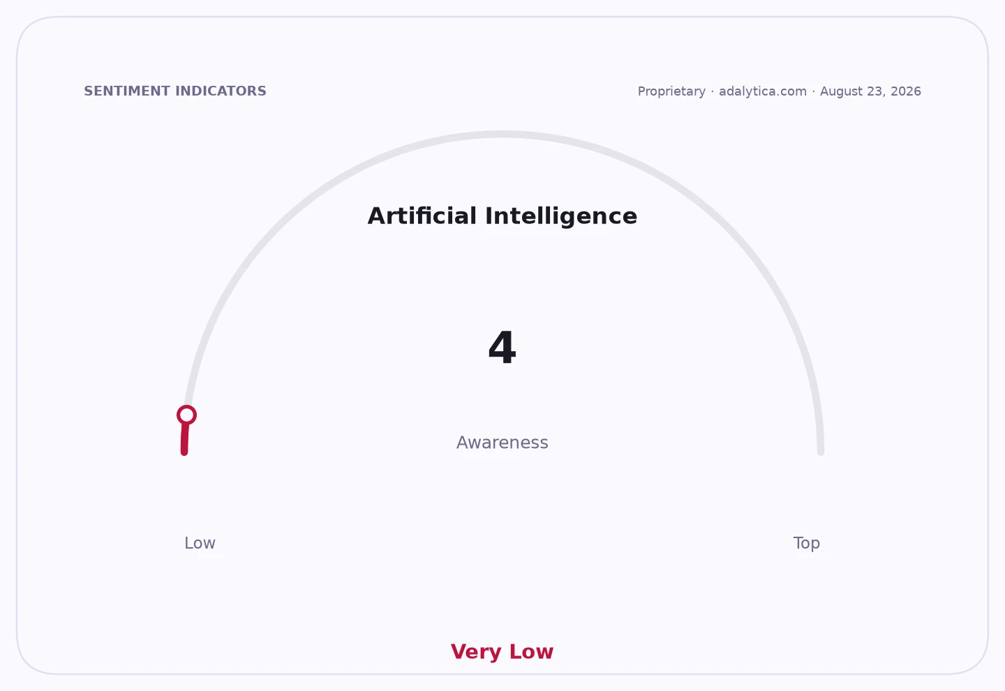 Gauge dial showing Artificial Intelligence awareness at 4, categorized as Very Low.
