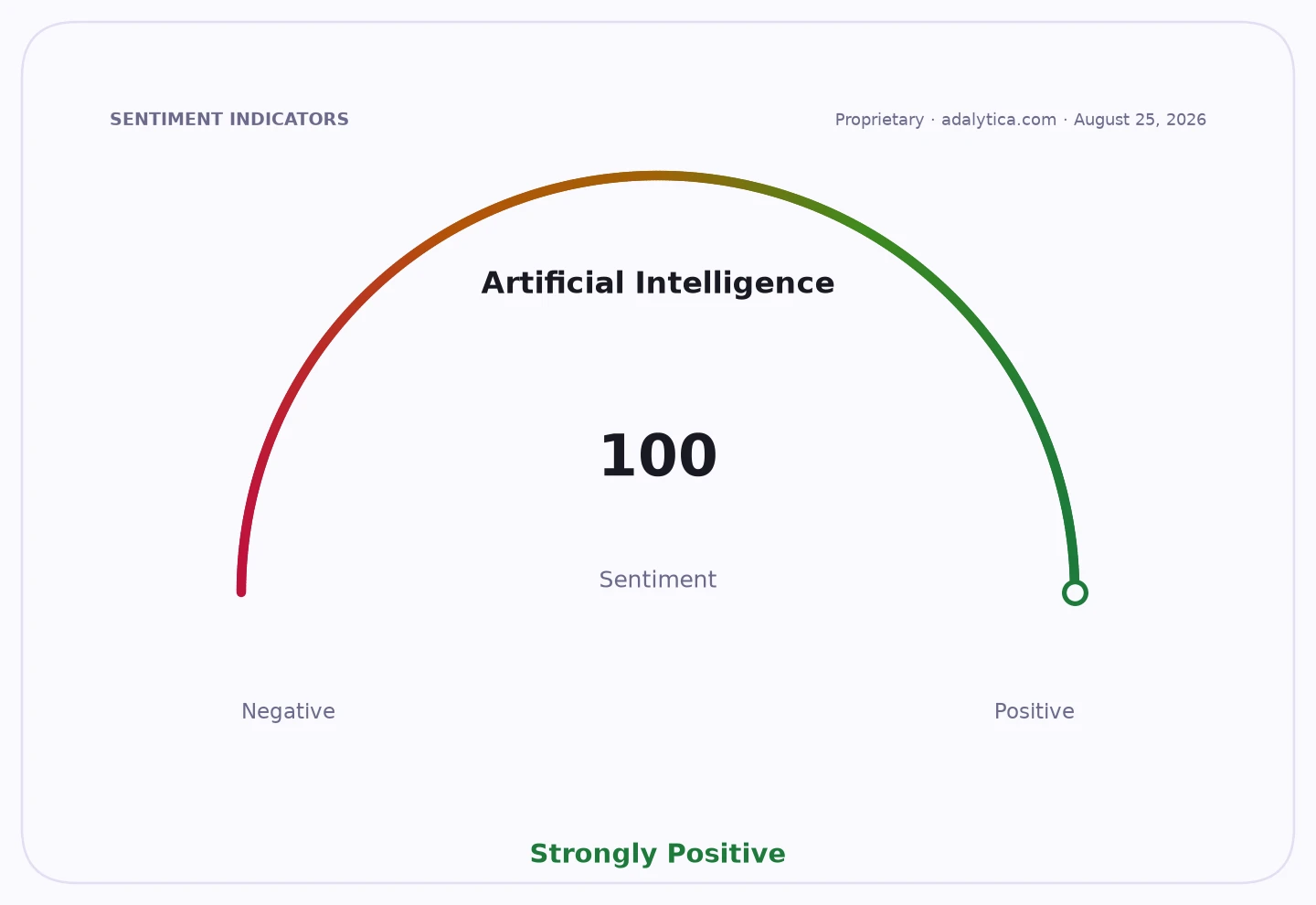 Sentiment gauge dial for Artificial Intelligence shows a strongly positive reading of 100.