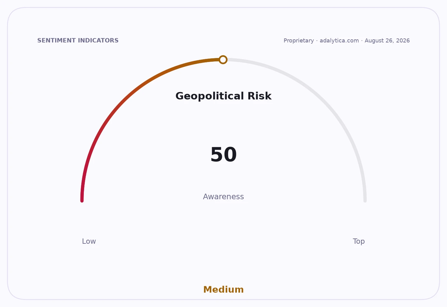 Geopolitical Risk awareness gauge showing a medium level at a reading of 50.