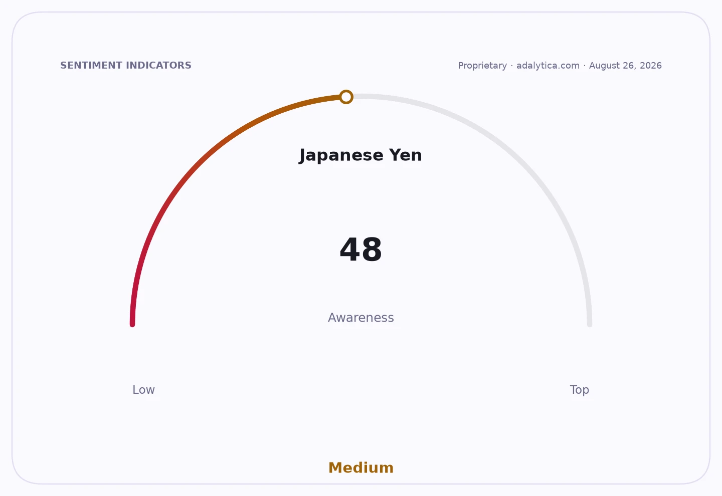 Sentiment indicators gauge showing Japanese Yen awareness at 48, labeled 'Medium'.
