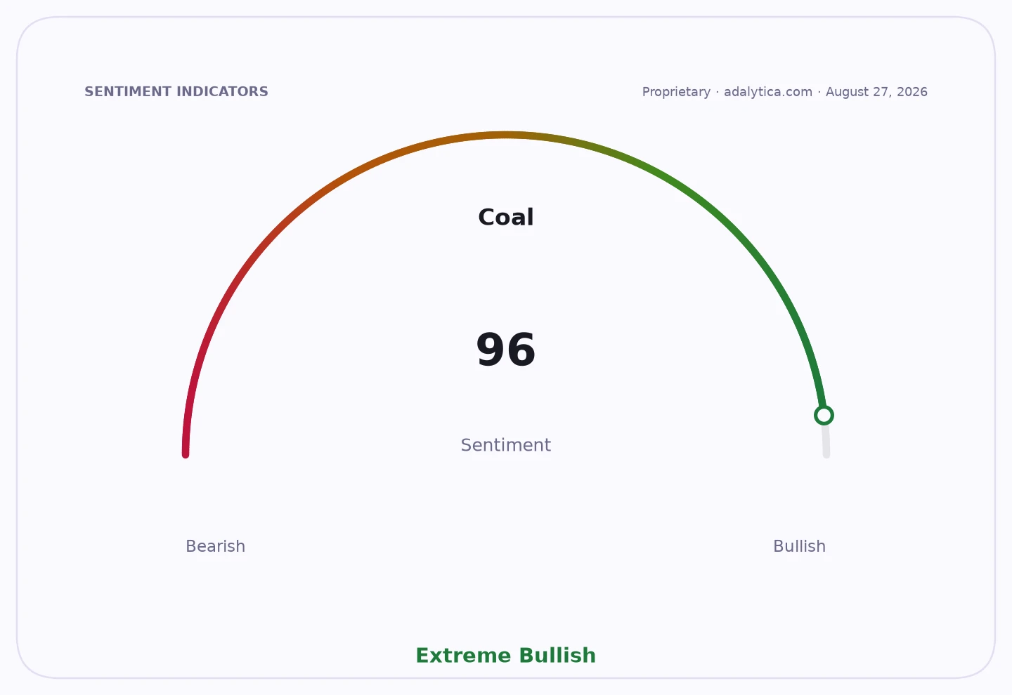 Sentiment gauge dial for Coal, showing a reading of 96, indicating Extreme Bullish sentiment.