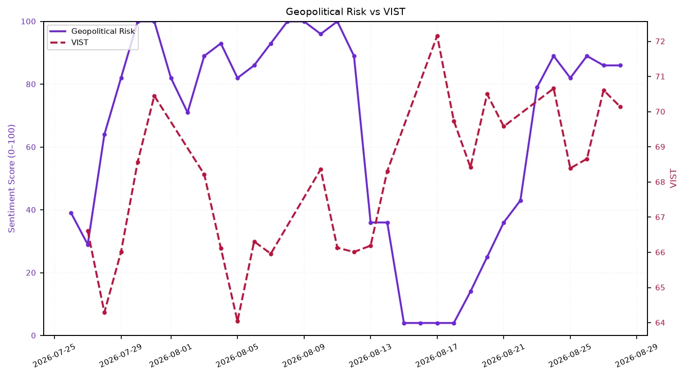 Line chart comparing Geopolitical Risk (0-100) and VIST over a one-month period.