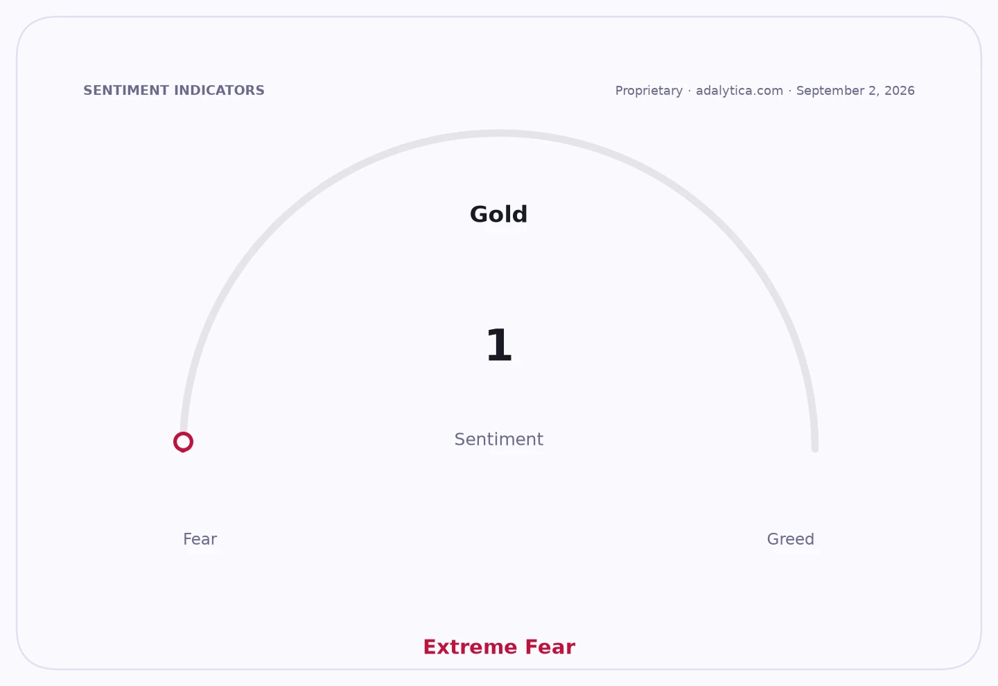 A sentiment gauge dial for Gold showing a reading of 1, indicating Extreme Fear.