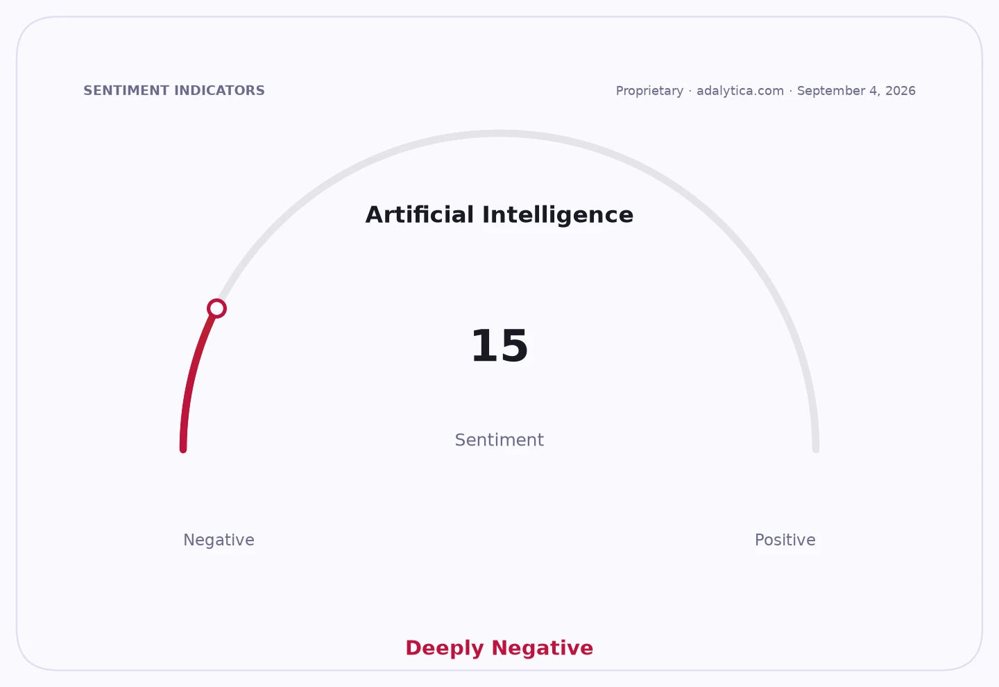 Artificial Intelligence sentiment gauge showing a deeply negative reading of 15.