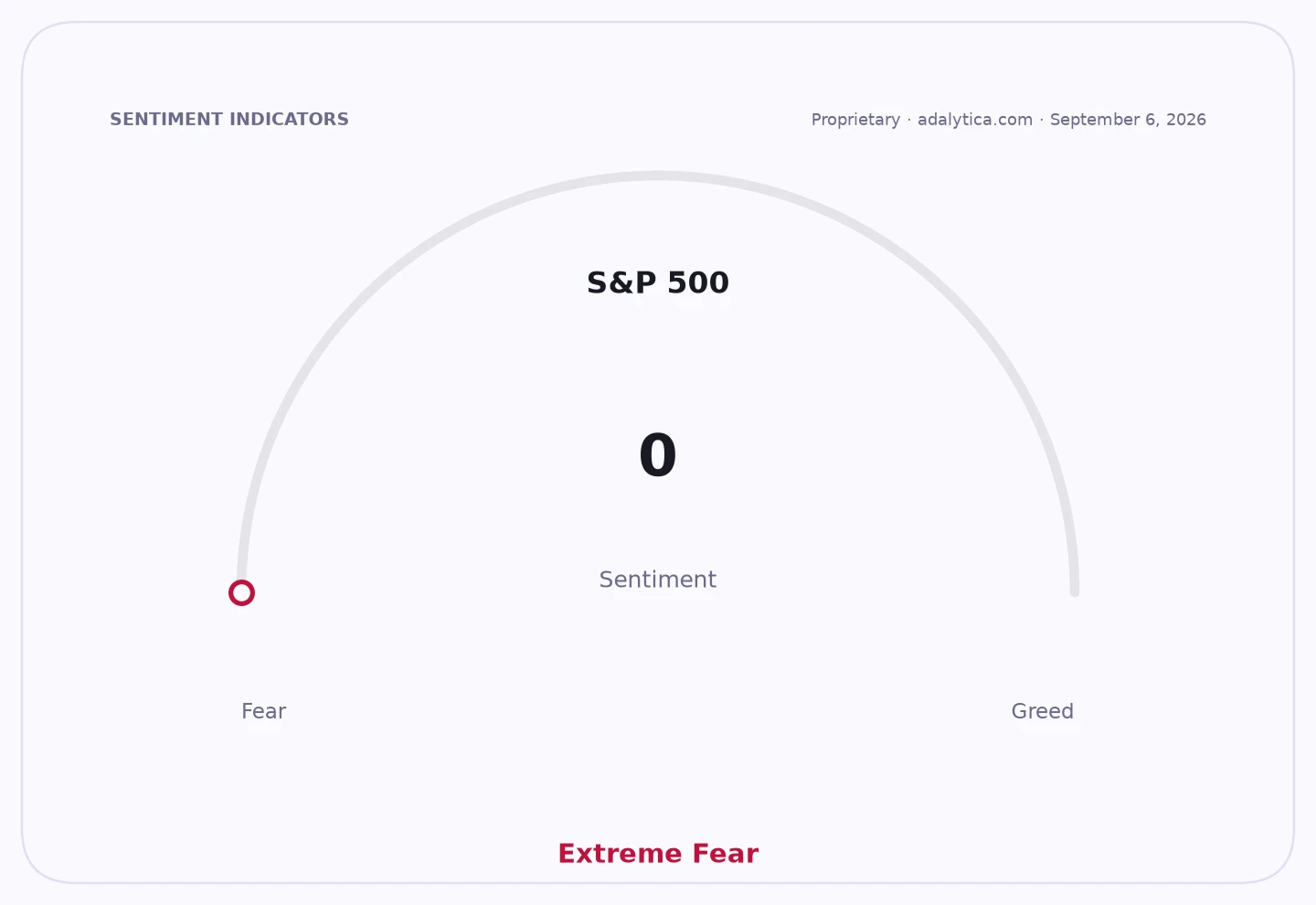 S&P 500 sentiment dial showing Extreme Fear with a reading of 0.