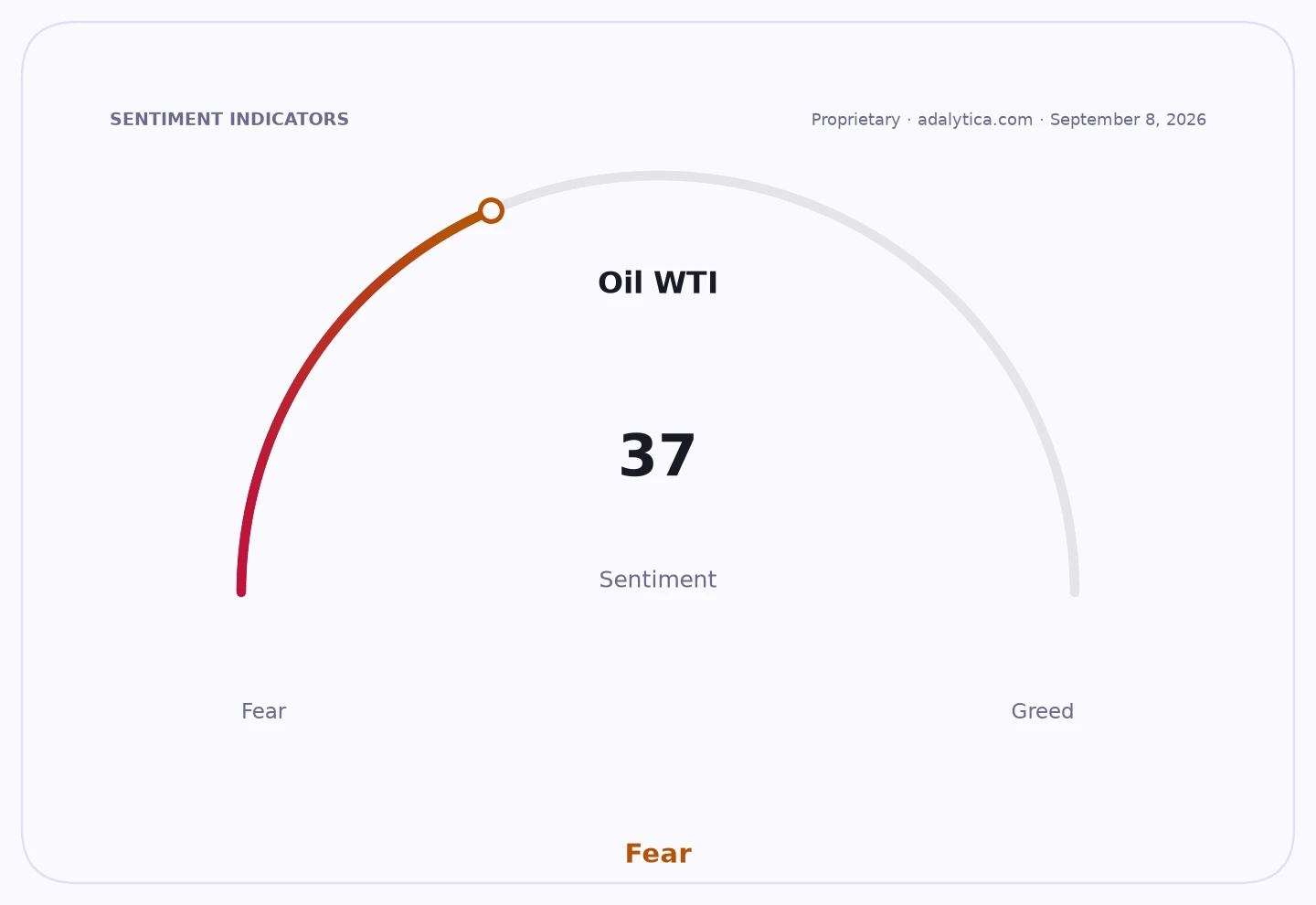 Oil WTI sentiment gauge dial showing a reading of 37, indicating 'Fear'.
