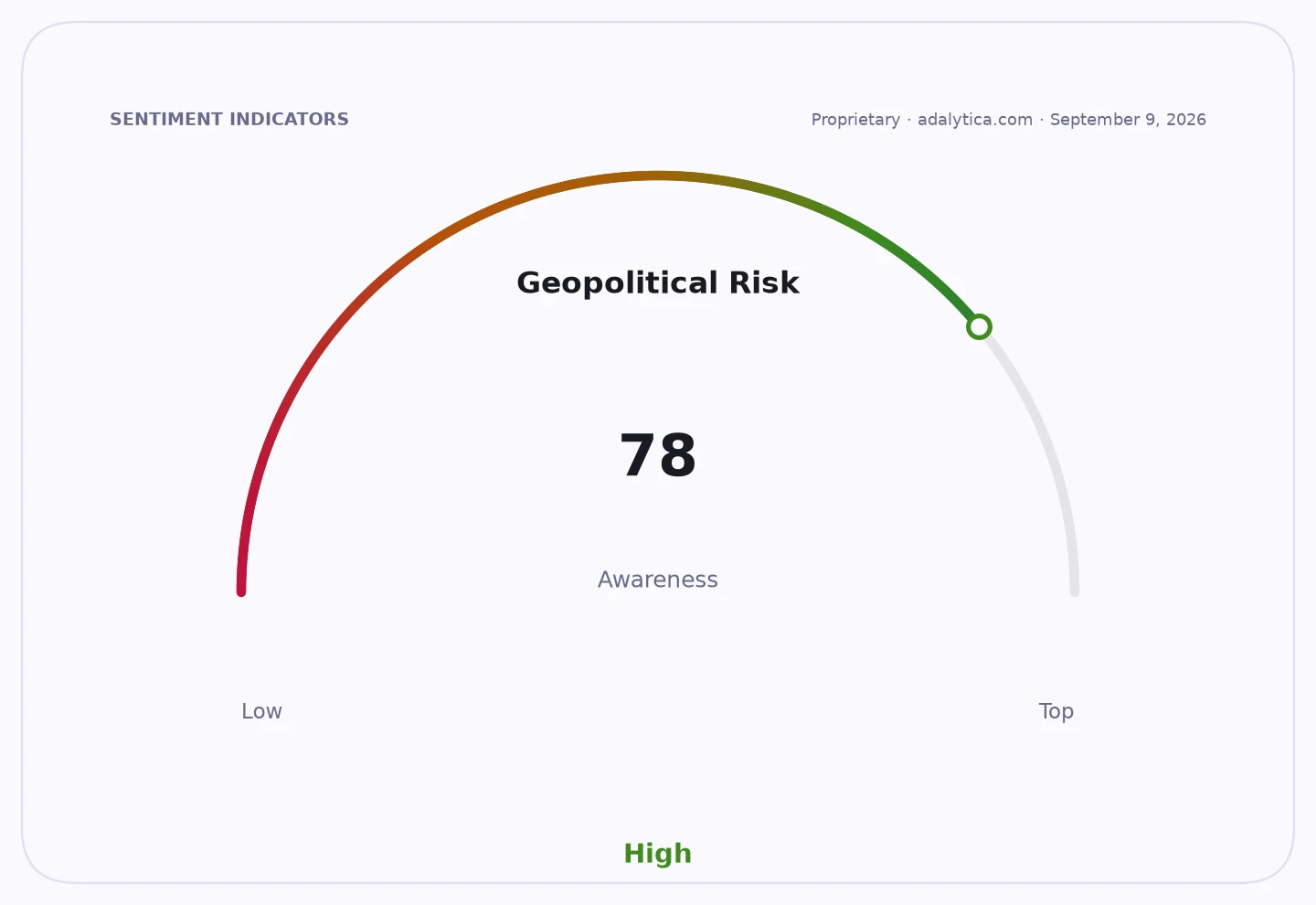 Geopolitical Risk awareness gauge dial, reading 78, indicating high awareness.