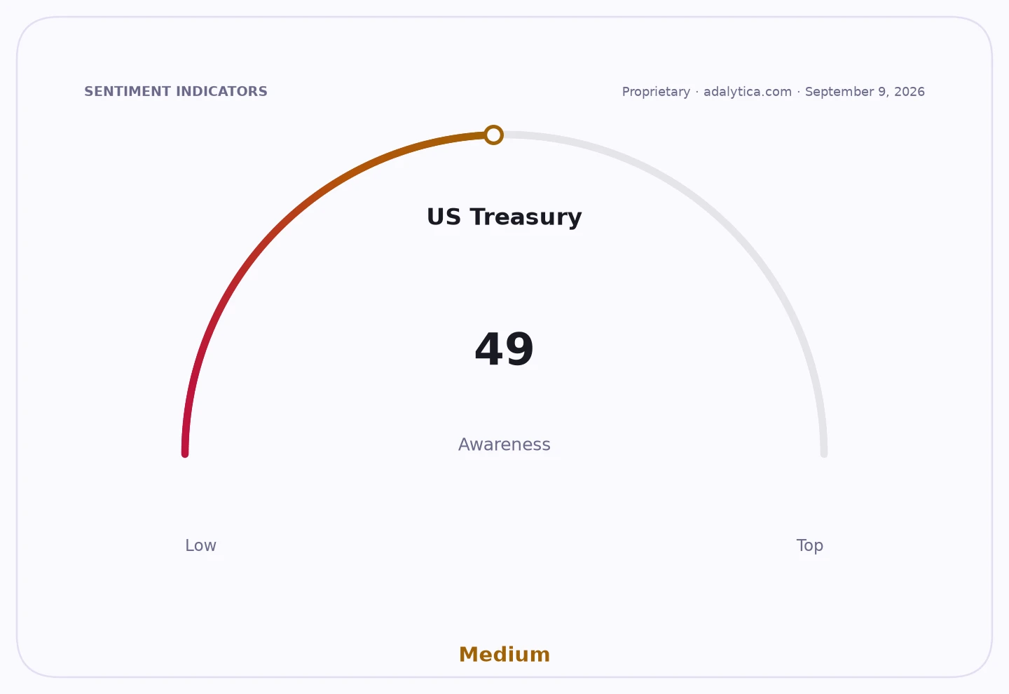 US Treasury awareness gauge dial showing a reading of 49, indicating Medium awareness.