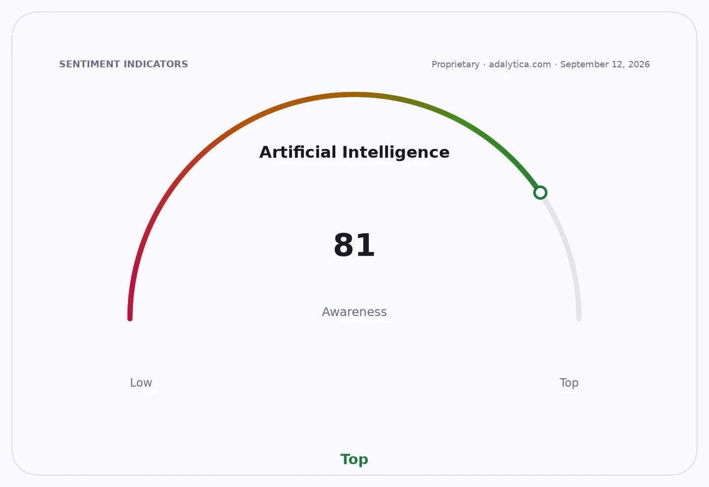 An awareness dial for Artificial Intelligence reading 81, indicating 'Top' awareness.