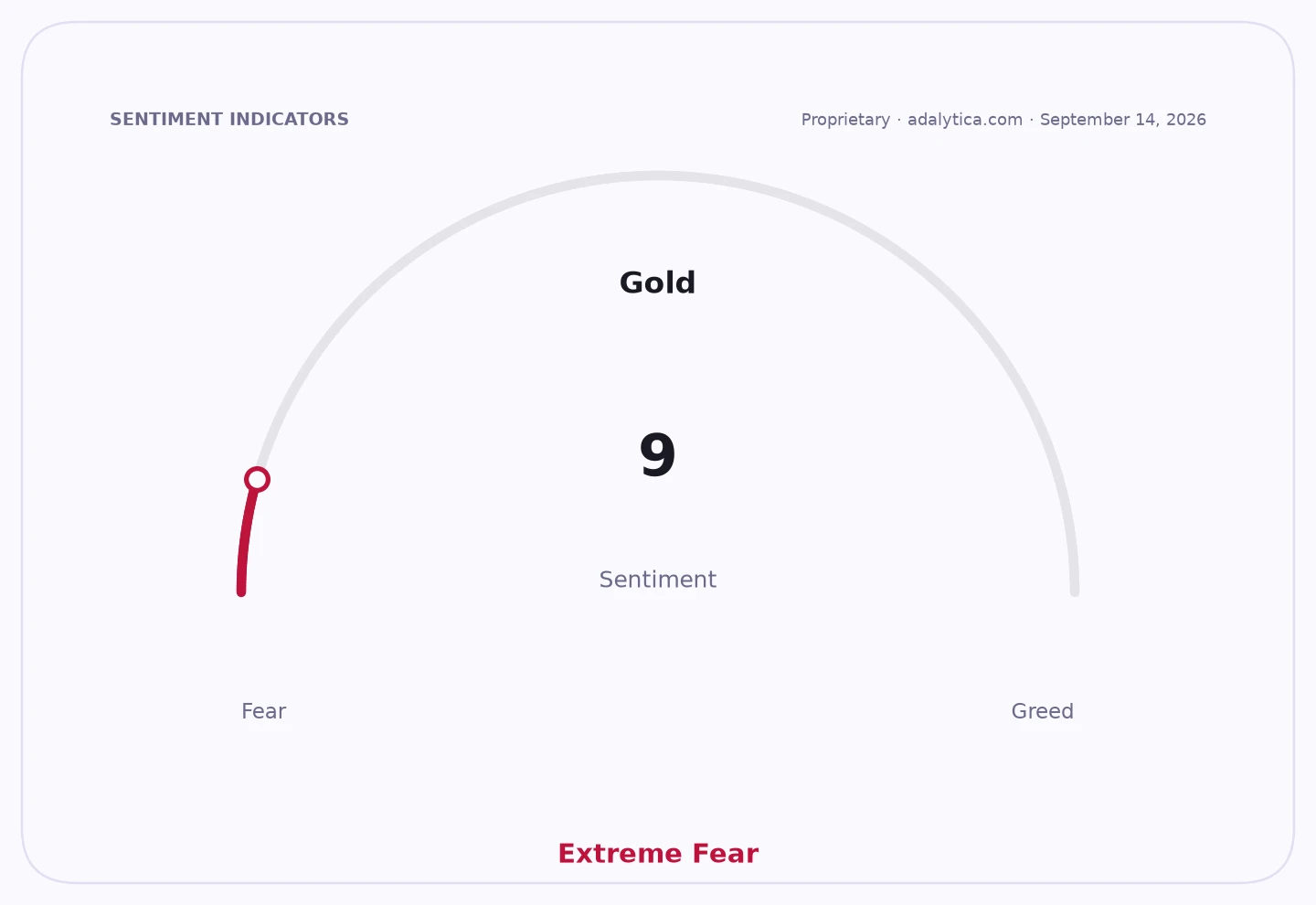 A sentiment gauge dial for Gold showing a reading of 9, indicating Extreme Fear.