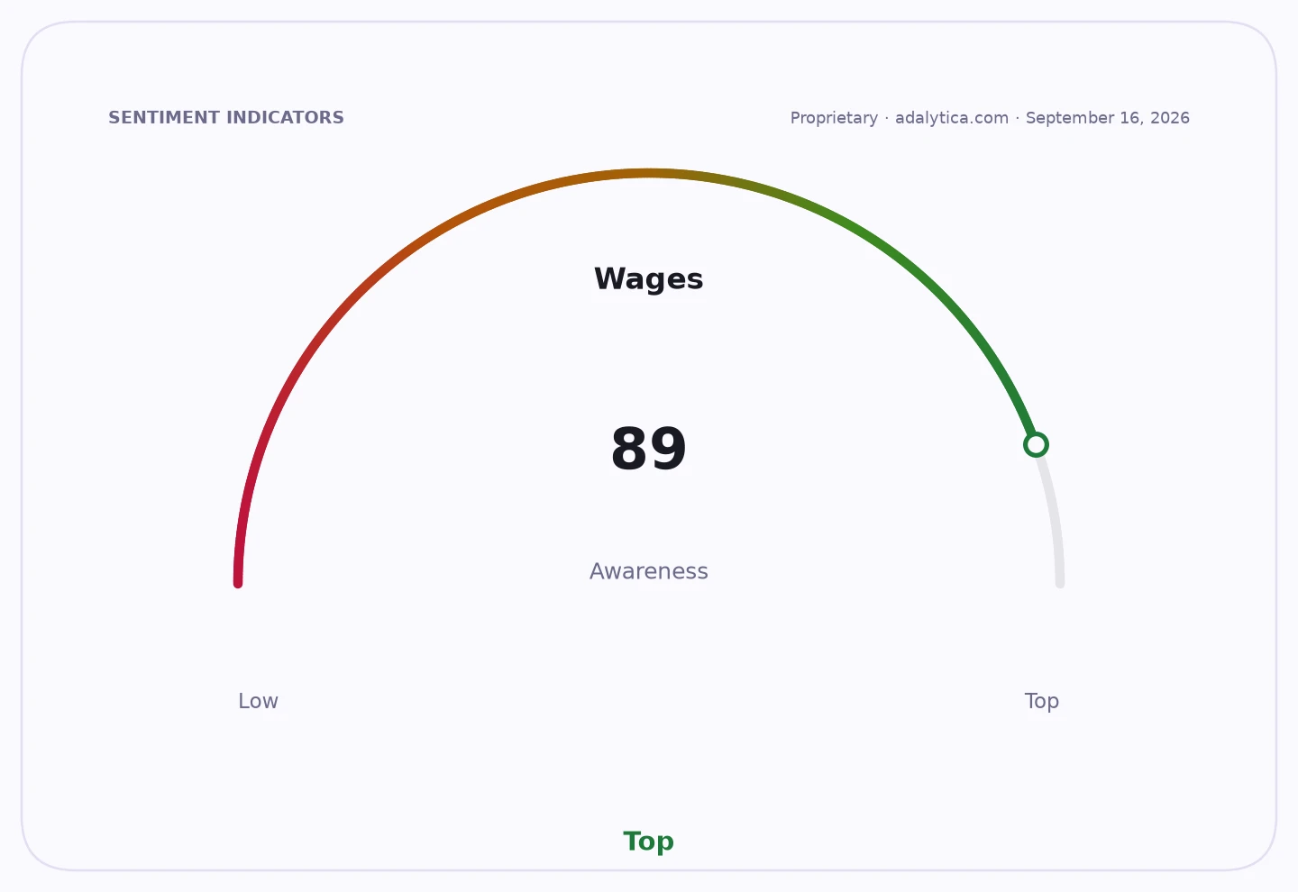Gauge dial showing 'Wages Awareness' at 89, indicating a top level of awareness.