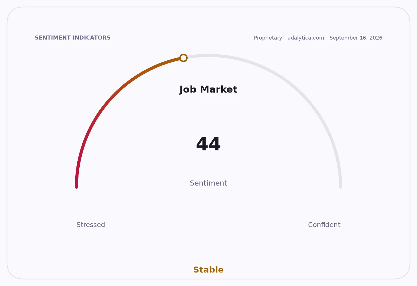 Job Market sentiment gauge dial with a reading of 44, categorized as Stable.