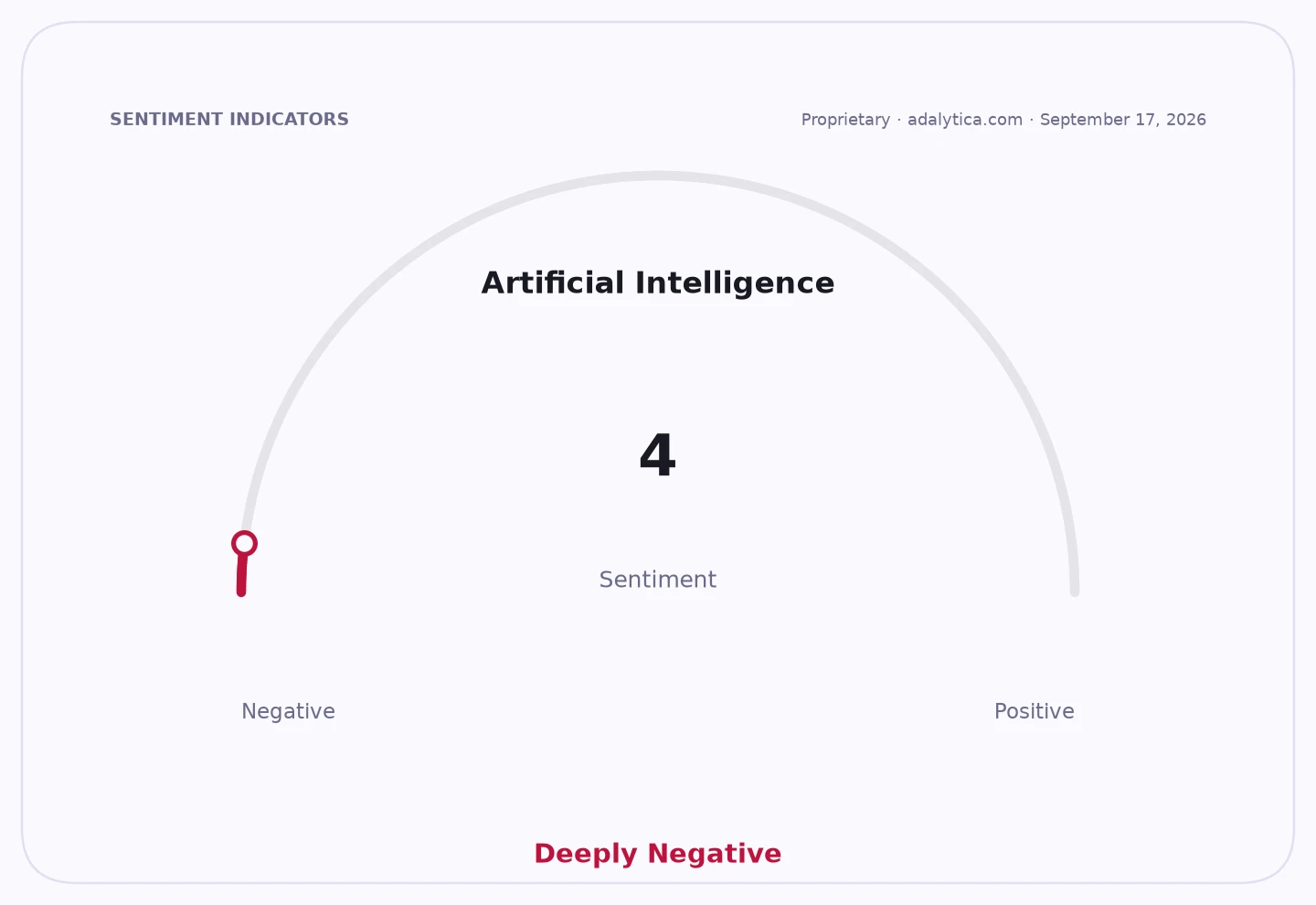 Sentiment gauge dial for Artificial Intelligence shows a deeply negative reading of 4.